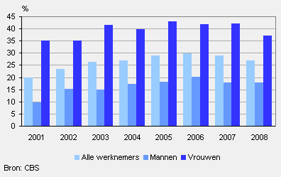 Aandeel werknemers dat ouderschapsverlof opnam