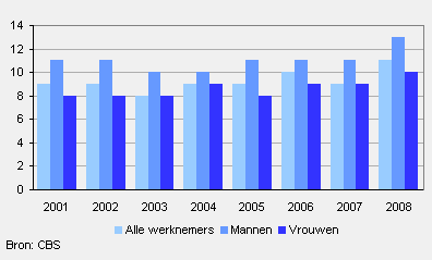 Aantal maanden waarover verlof verspreid werd