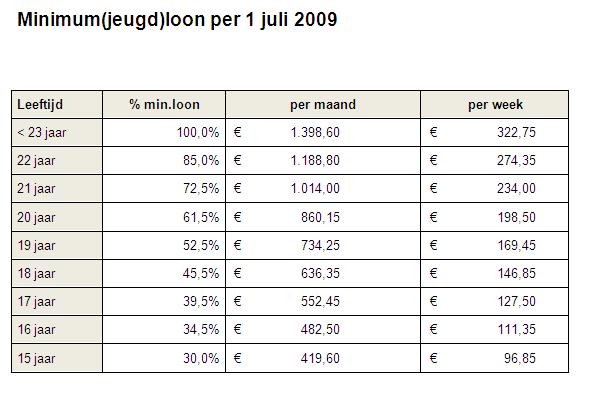 minimumloon_juli2009