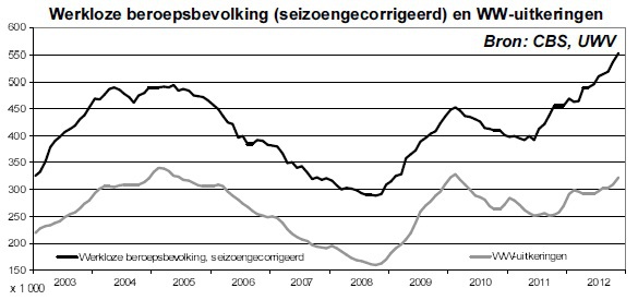 Grafiek werkloosheid, 552.000 Nederlandse werklozen komt overeen met 7% van de beroepsbevolking