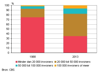 Gemeenten in Nederland naar gemeentegrootte, 1988 en 2013