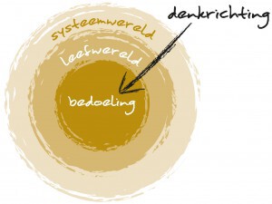 Model Verdraaide Organisaties