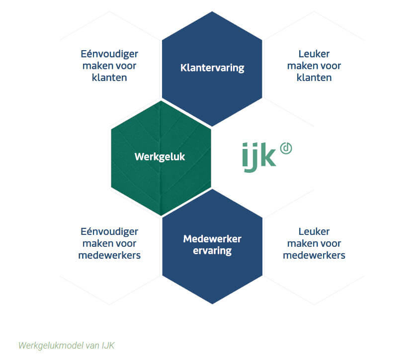 Werkgelukmodel IJK