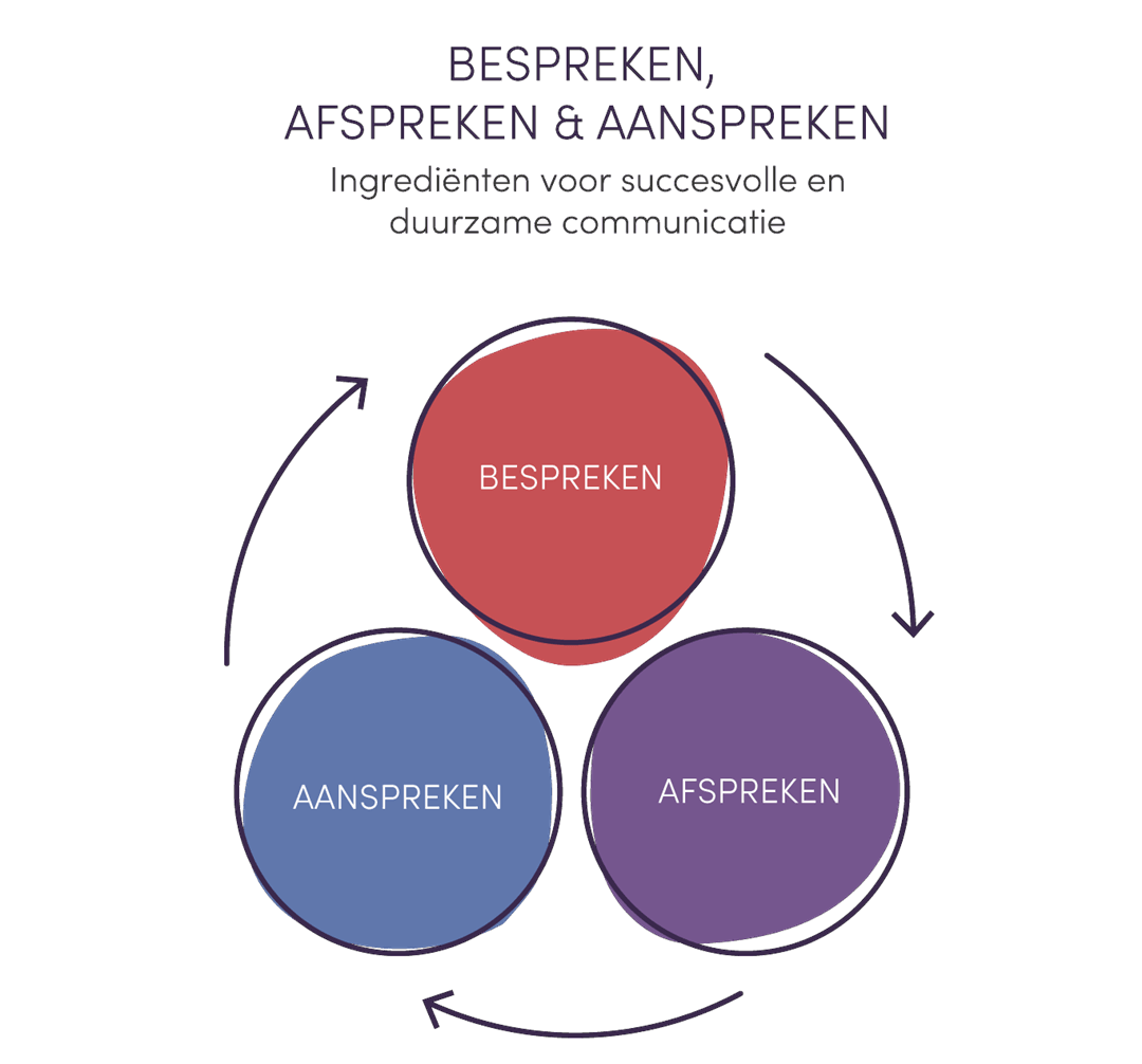 bespreken, afspreken, aanspreken