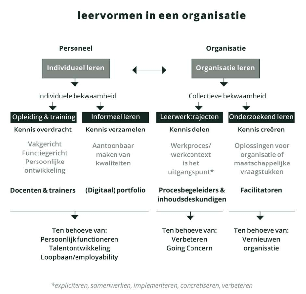 leervormen in een organisatie